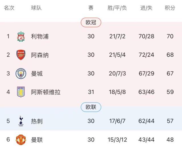 竞技宝app-3分or榜首or控球率？利物浦一兜全收了！