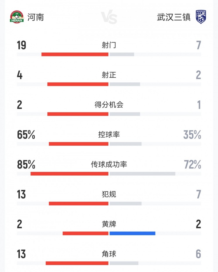 jjb-河南1-1三镇数据：射门19-7，射正4-2，得分机会2-1，角球13-6